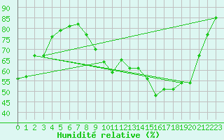 Courbe de l'humidit relative pour Dijon / Longvic (21)