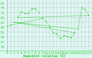 Courbe de l'humidit relative pour Millau - Soulobres (12)