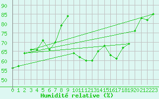 Courbe de l'humidit relative pour Recoubeau (26)