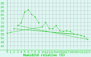 Courbe de l'humidit relative pour Fanaraken