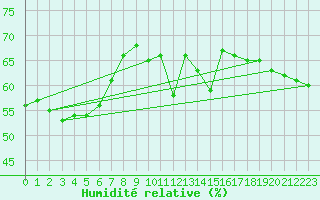 Courbe de l'humidit relative pour Ile Rousse (2B)