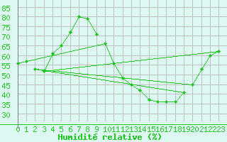 Courbe de l'humidit relative pour Valladolid