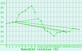Courbe de l'humidit relative pour Carpentras (84)