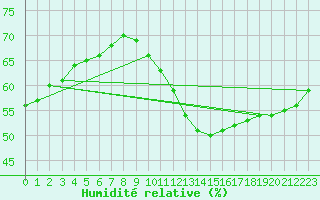 Courbe de l'humidit relative pour Paris Saint-Germain-des-Prs (75)