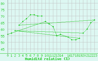 Courbe de l'humidit relative pour Ancey (21)