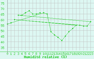 Courbe de l'humidit relative pour Roujan (34)