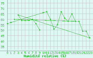 Courbe de l'humidit relative pour Vevey