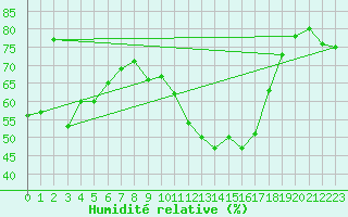 Courbe de l'humidit relative pour Brive-Souillac (19)