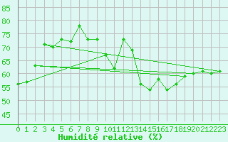 Courbe de l'humidit relative pour Gruissan (11)