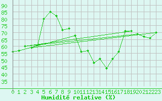 Courbe de l'humidit relative pour Aigen Im Ennstal