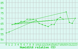Courbe de l'humidit relative pour Les crins - Nivose (38)