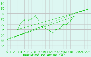 Courbe de l'humidit relative pour Le Val-d'Ajol (88)