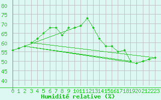 Courbe de l'humidit relative pour Rock River