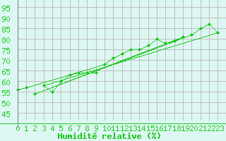 Courbe de l'humidit relative pour Nago
