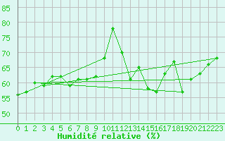 Courbe de l'humidit relative pour Malbosc (07)