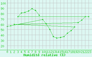 Courbe de l'humidit relative pour Manresa