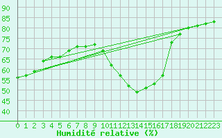 Courbe de l'humidit relative pour Fains-Veel (55)