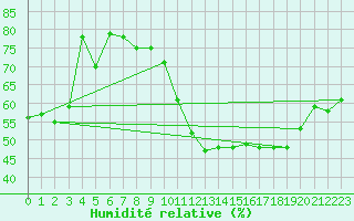 Courbe de l'humidit relative pour Orschwiller (67)