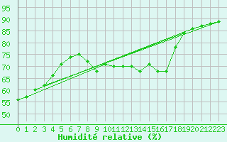 Courbe de l'humidit relative pour San Fernando