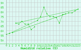 Courbe de l'humidit relative pour Wdenswil