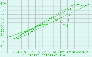 Courbe de l'humidit relative pour Lumparland Langnas