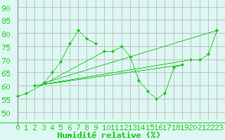 Courbe de l'humidit relative pour Sorcy-Bauthmont (08)