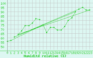 Courbe de l'humidit relative pour Istres (13)