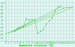 Courbe de l'humidit relative pour Feldberg-Schwarzwald (All)
