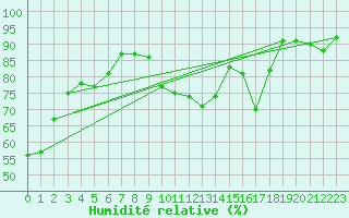 Courbe de l'humidit relative pour Lhospitalet (46)