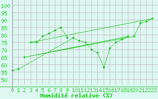 Courbe de l'humidit relative pour Biscarrosse (40)