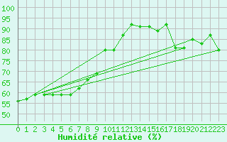 Courbe de l'humidit relative pour Cap de la Hve (76)