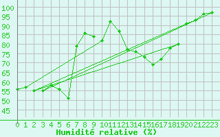 Courbe de l'humidit relative pour Gardelegen