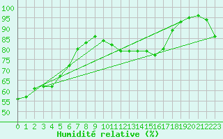 Courbe de l'humidit relative pour Plymouth (UK)