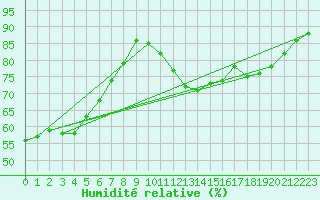 Courbe de l'humidit relative pour Dinard (35)