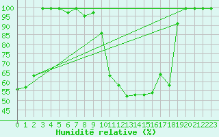 Courbe de l'humidit relative pour Schpfheim