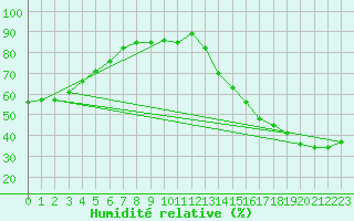 Courbe de l'humidit relative pour Chrome Island
