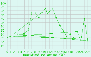 Courbe de l'humidit relative pour Mehamn