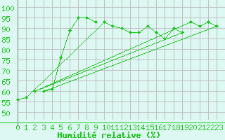 Courbe de l'humidit relative pour Shaffhausen