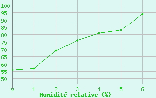 Courbe de l'humidit relative pour Abee