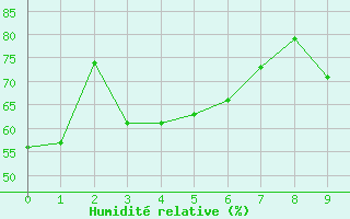 Courbe de l'humidit relative pour Gulkana, Gulkana Airport