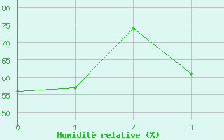 Courbe de l'humidit relative pour Gulkana, Gulkana Airport