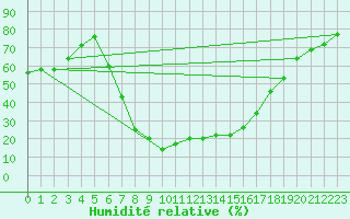 Courbe de l'humidit relative pour Batna