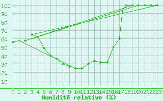Courbe de l'humidit relative pour Cardak