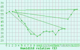 Courbe de l'humidit relative pour Pori Rautatieasema