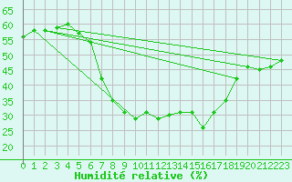 Courbe de l'humidit relative pour Virgen