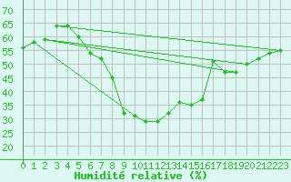 Courbe de l'humidit relative pour Saint-Etienne (42)