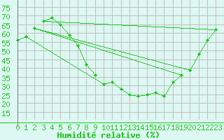 Courbe de l'humidit relative pour Weiden