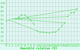 Courbe de l'humidit relative pour Manschnow