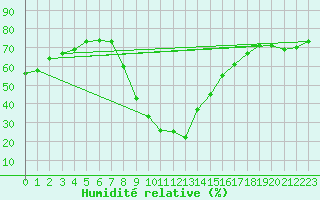 Courbe de l'humidit relative pour Calamocha