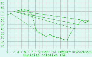 Courbe de l'humidit relative pour Grazalema